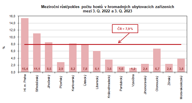 Meziron rst/pokles potu host v hromadnch ubytovacch zazench mezi 3. Q. 2022 a 3. Q. 2023  