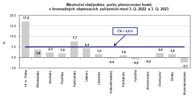 Meziron rst/pokles potu penocovn host  v hromadnch ubytovacch zazench mezi 3. Q. 2022 a 3. Q. 2023  