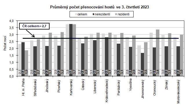 Prmrn poet penocovn host ve 3. tvrtlet 2023