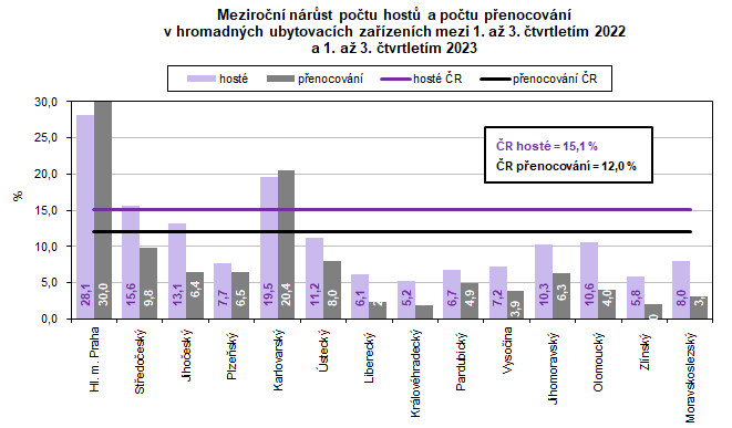 Meziron nrst potu host a potu penocovn v hromadnch ubytovacch zazench mezi 1. a 3. tvrtletm 2022 a 1. a 3. tvrtletm 2023  