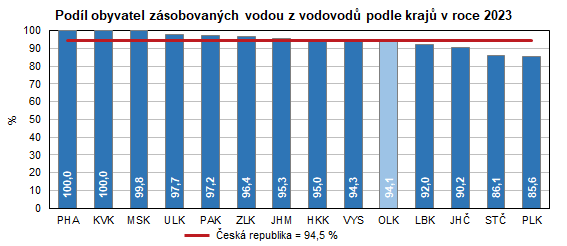 Graf: Podl obyvatel zsobovanch vodou z vodovod podle kraj v roce 2023