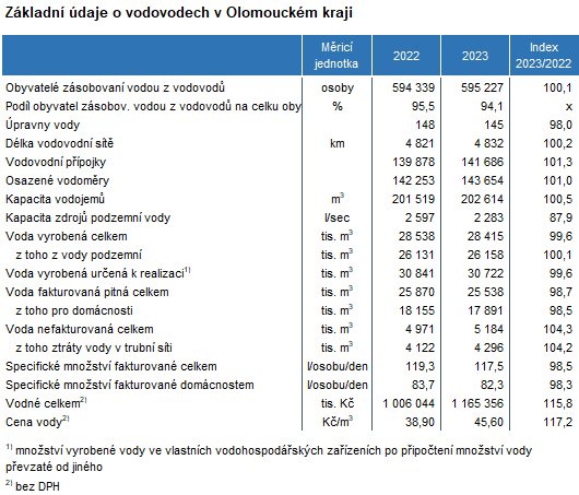 Tabulka: Zkladn daje o vodovodech v Olomouckm kraji