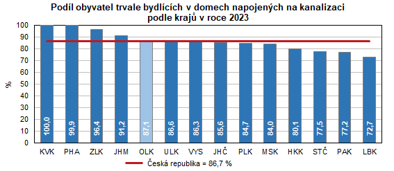 Graf: Podl obyvatel trvale bydlcch v domech napojench na kanalizaci podle kraj v roce 2023