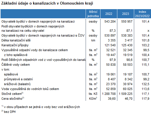 Tabulka: Zkladn daje o kanalizacch v Olomouckm kraji