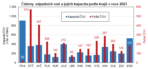 Graf: istrny odpadnch vod a jejich kapacita podle kraj v roce 2023