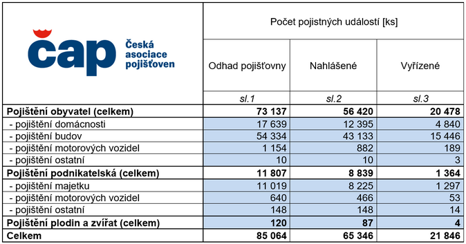 Pojiovny vyplatily ji pes miliardu korun klientm zasaenm povodnmi 1