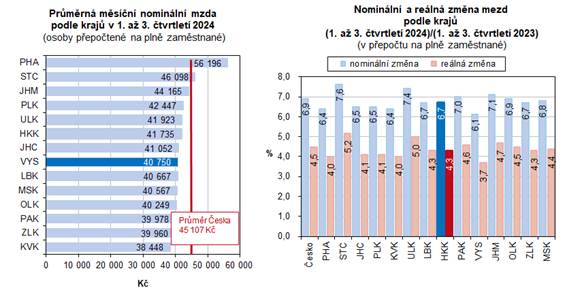 Prmrn msn nominln mzda podle kraj v 1.a 3.Q 2024; Nominln a reln zmna mezd podle kraj (meziron)