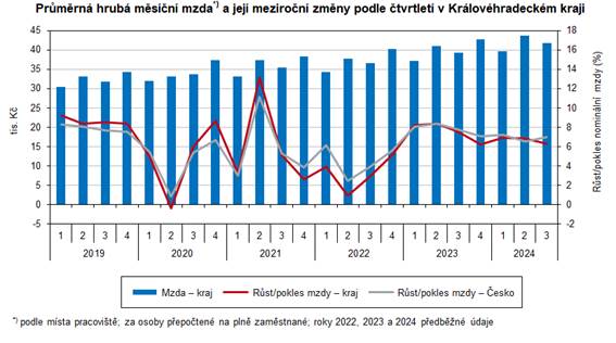 Prmrn hrub msn mzda a jej meziron zmny podle tvrtlet v HKK