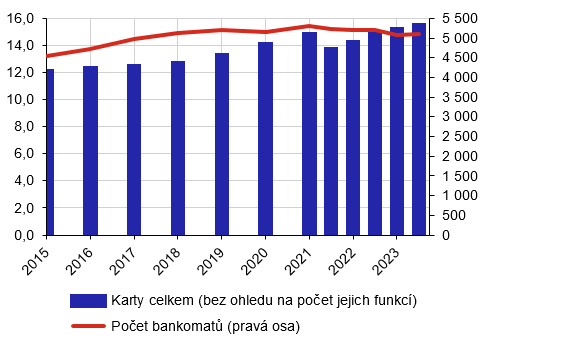 Graf . 1: Poet karet celkem (bez ohledu na poet jejich funkc) (v milionech) a poet bankomat (v jednotkch) 