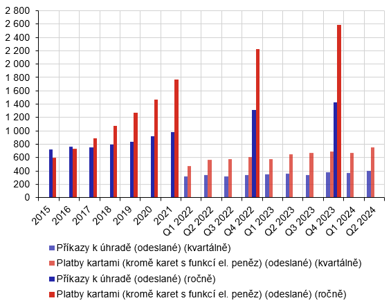 Graf . 2: Poet pkaz k hrad a poet plateb kartami (v milionech)