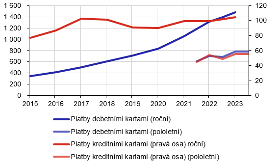 Graf . 3: Objem plateb debetnmi a kreditnmi kartami (v miliardch K)