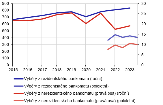 Graf . 4: Objem vbr z bankomatu (rezidenti rezidentskou kartou) (v miliardch K)