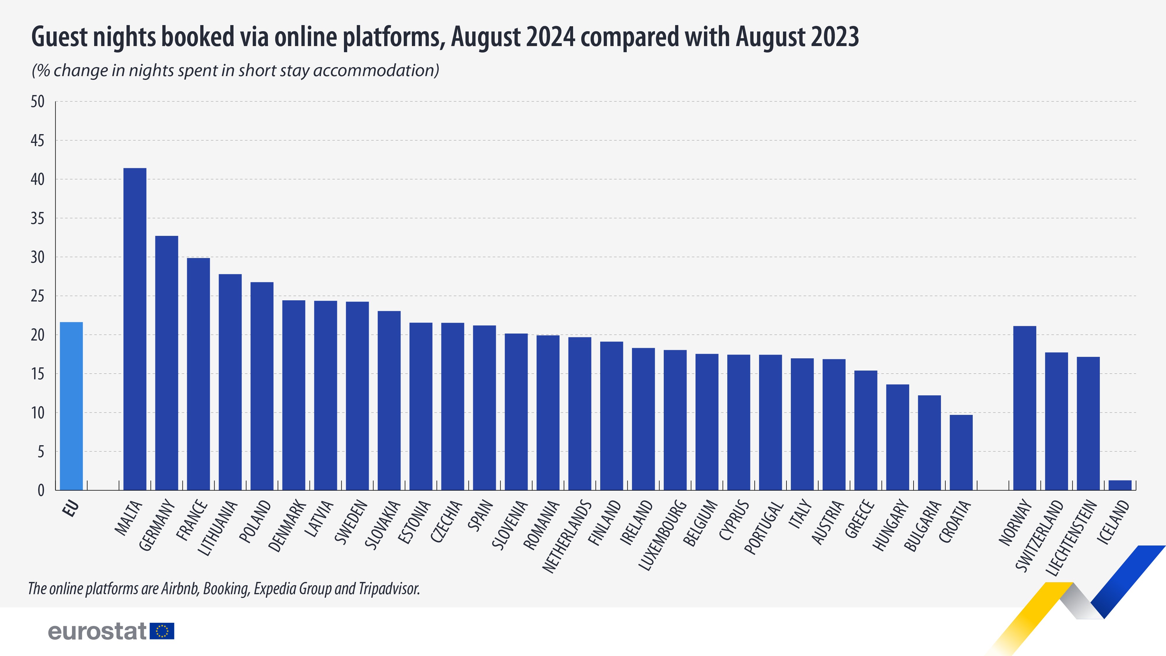 Guest nights booked via online platforms, August 2024 compared with August 2023. Bar chart - Click below to view full dataset