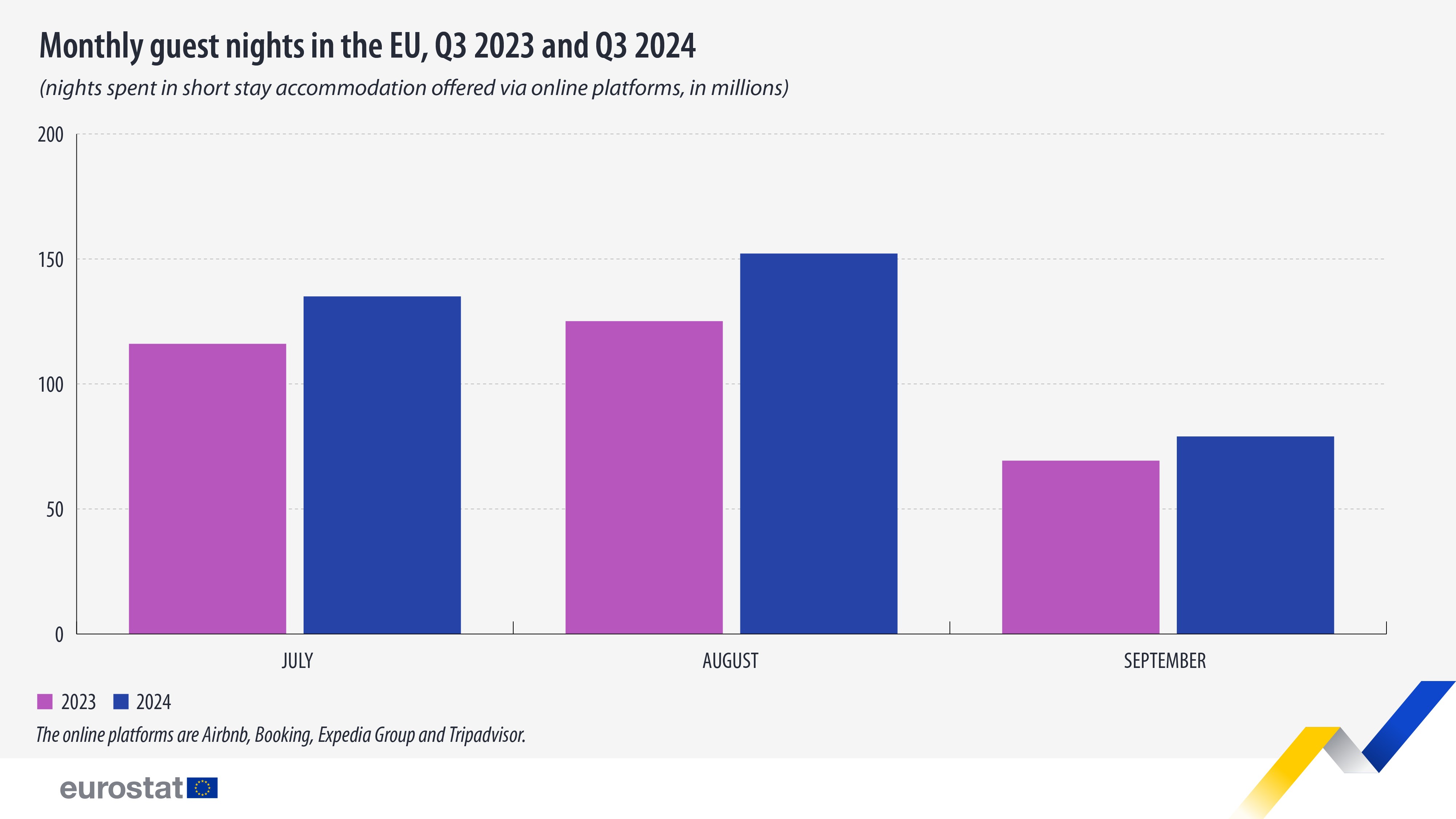 Guest nights booked via online platforms, Q3 2024. Bar chart - Click below to see full dataset