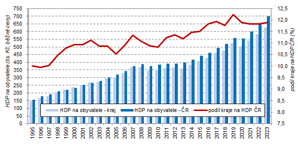 Hrub domc produkt na obyvatele ve Stedoeskm kraji a R v letech 1995 a 2023