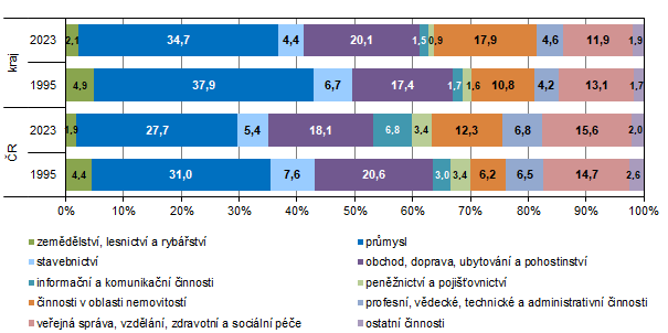 Odvtvov struktura hrub pidan hodnoty ve Stedoeskm kraji a R v letech 1995 a 2023