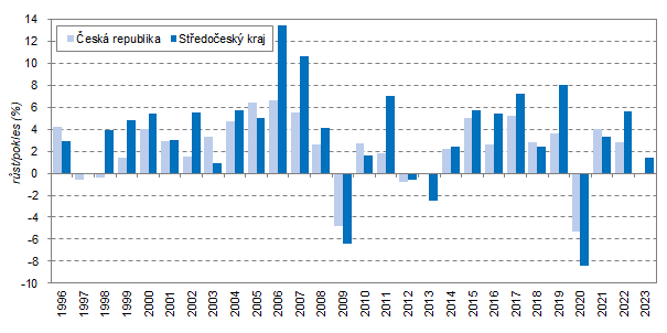 Meziron rst/pokles HDP ve srovnatelnch cench ve Stedoeskm kraji a R v letech 1996 a 2023