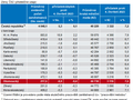 Poet zamstnanc a prmrn hrub msn mzdy podle kraj ve 4.tvrtlet 2024