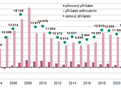 Graf 1: Celkový, migrační a přirozený přírůstek ve Středočeském kraji v 1. až 3. čtvrtletí 2002 až 2025