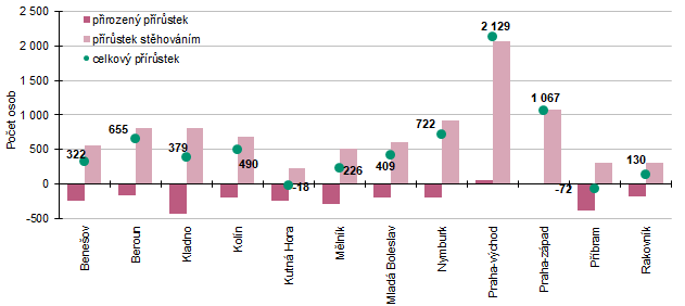 Graf 4: Celkov�, p�irozen� a migra�n� p��r�stek v okresech St�edo�esk�ho kraje v 1. a� 3. �tvrtlet� 2025