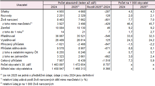 Tab. 1 Obyvatelstvo St�edo�esk�ho kraje v 1. a� 3. �tvrtlet� (absolutn�, relativn�, meziro�n� zm�ny)