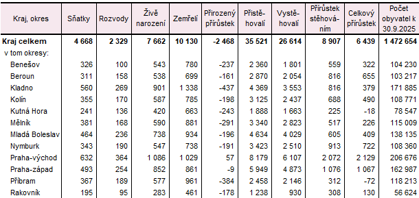 Tab. 2 Pohyb obyvatel ve St�edo�esk�m kraji a jeho okresech v lednu a� z��� 2025 (absolutn� �daje)