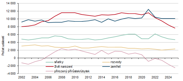 Graf 3: S�atky, rozvody, �iv� narozen�, zem�el� a p�irozen� p��r�stek (�bytek) ve St�edo�esk�m kraji v 1. a� 3. �tvrtlet� 2002 a� 2025