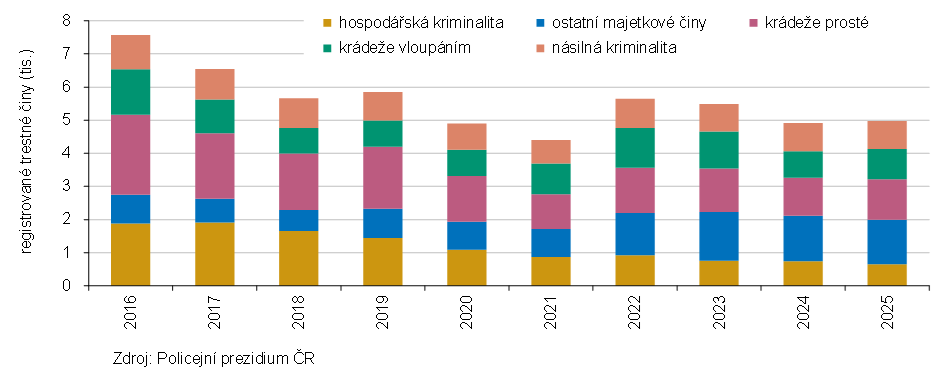 Graf 3 Registrovan� trestn� �iny v Jiho�esk�m kraji podle kategori�