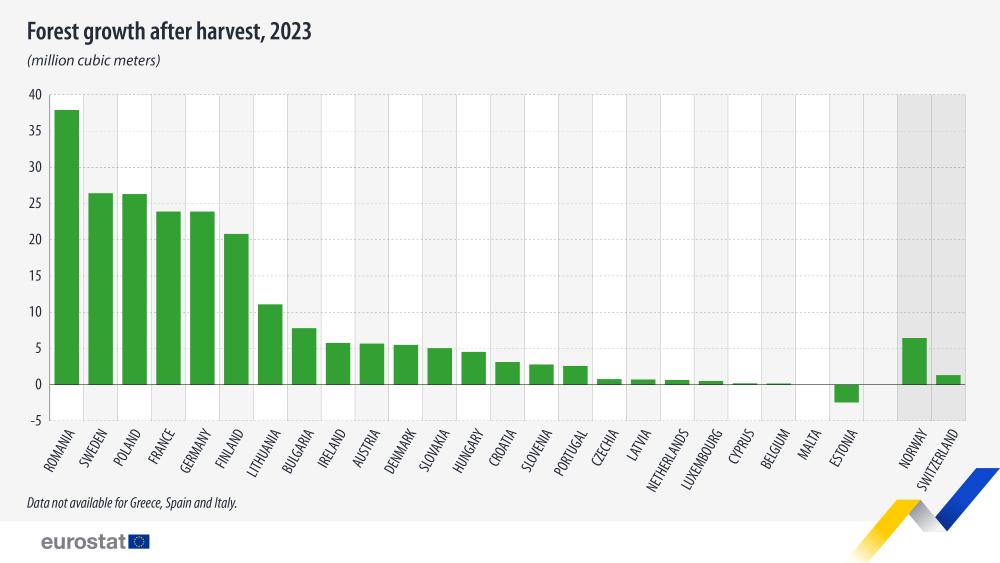 Forest growth after harvest, 2023 (million cubic meters). Bar chart. Link to full dataset below.