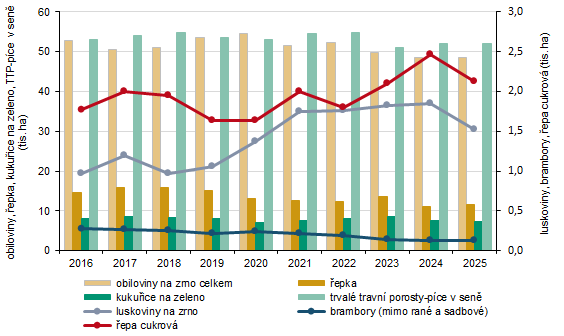 Graf 2:Skliz�ov� plocha vybran�ch zem�d�lsk�ch plodin ve Zl�nsk�m kraji v letech 2016�2025