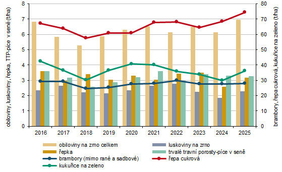 Graf 3:V�nosy vybran�ch zem�d�lsk�ch plodin ve Zl�nsk�m kraji v letech 2016�2025