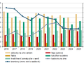 Graf 1:Sklizeň vybraných zemědělských plodin ve Zlínském kraji v letech 2016–2025