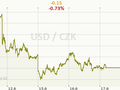USD/CZK Graf