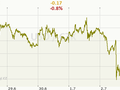 USD/CZK Graf