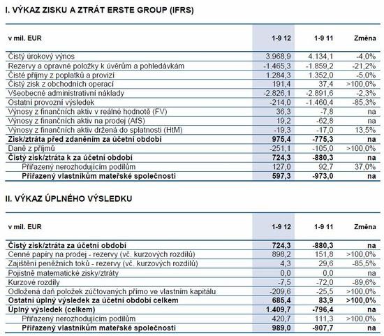 Erste Group - vkaz zisk a ztrt