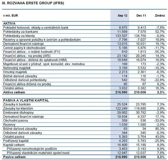 Erste Group - rozvaha