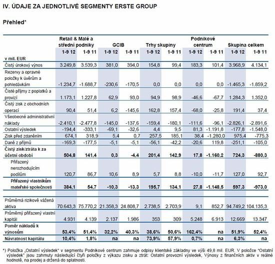 Erste Group - segmenty