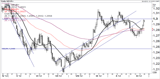 EURUSD - technick analza