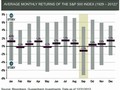 S&amp;P 500 - průměrná výkonnost amerických akcií v jednotlivých měsících