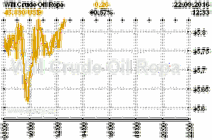 Online graf vvoje ceny komodity WTI Crude Oil Ropa