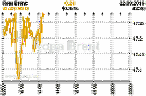 Online graf vvoje ceny komodity Ropa Brent