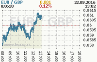 Online graf kurzu gbp/eur