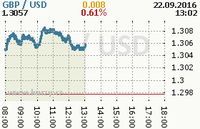 Online graf kurzu usd/gbp