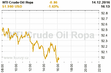 Online graf vvoje ceny komodity WTI Crude Oil Ropa