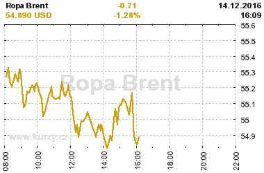 Online graf vvoje ceny komodity Ropa Brent