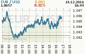 Online graf kurzu usd/eur