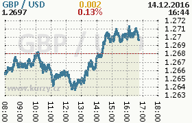 Online graf kurzu usd/gbp