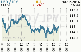 Online graf kurzu jpy/usd