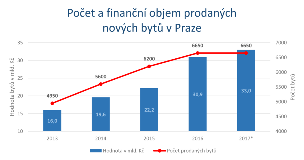 Vvoj potu a hodnoty prodanch byt v Praze. zdroj: Trigema