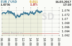 Online graf kurzu usd/eur